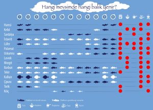 Balıklar ne zaman yenmeli